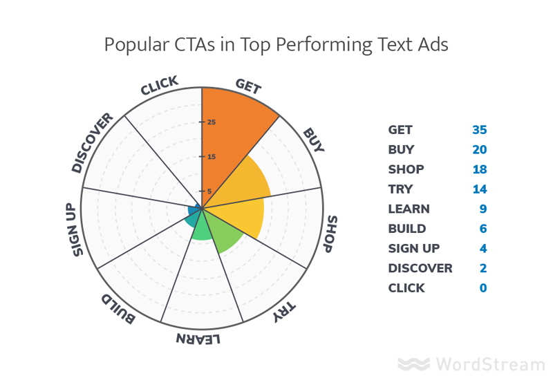 Meilleurs appels à l'action de Google Ads